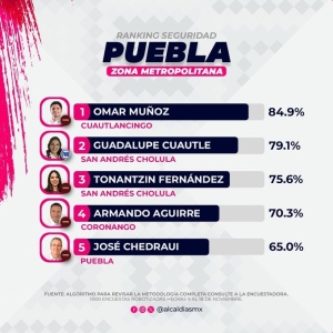 ¡Ranking de Seguridad en la Zona Metropolitana del Estado de Puebla!